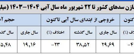 حجم سد زاینده‌رود به ۲۰۹ میلیون متر مکعب رسید / حجم آب سدهای کشور چقدر است؟
