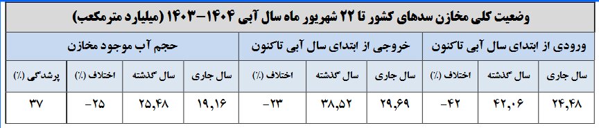 حجم سد زاینده‌رود به ۲۰۹ میلیون متر مکعب رسید / حجم آب سدهای کشور چقدر است؟