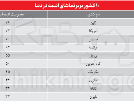 سیاست‌گذاری جاه‌طلبانهٔ ۶۰ میلیارد دلاری / ژاپنی‌ها می‌خواهند اندازۀ نفت ایران انیمه بفروشند
