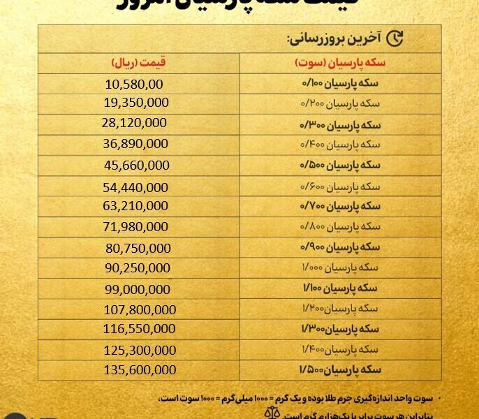 قیمت سکه پارسیان امروز دوشنبه ۲۴ شهریور ۱۴۰۴ + جدول