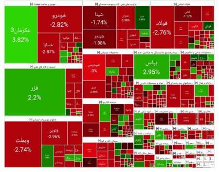 شاخص بورس امروز ۲۶ شهریور/ افت ۳۸ واحدی