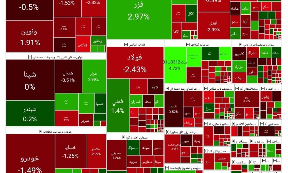 شاخص بورس امروز ۳۰ شهریور/ افت ۳۸ هزار  واحدی