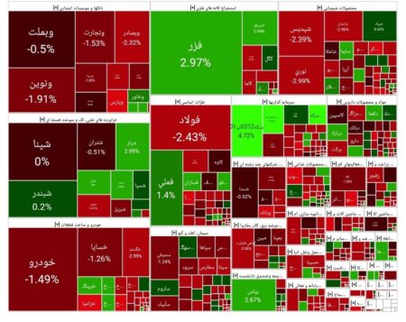 شاخص بورس امروز ۳۰ شهریور/ افت ۳۸ هزار  واحدی