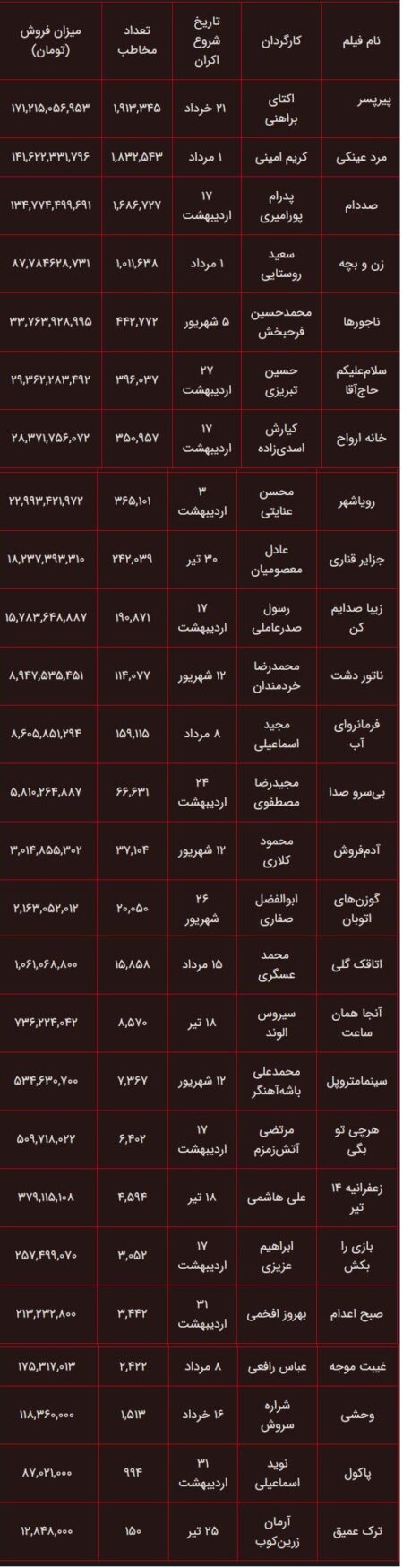 ۱۰ میلیون و ۳۶۵ هزار نفر به سینما رفتند ۱۰ میلیون و ۳۶۵ هزار نفر به سینما رفتند