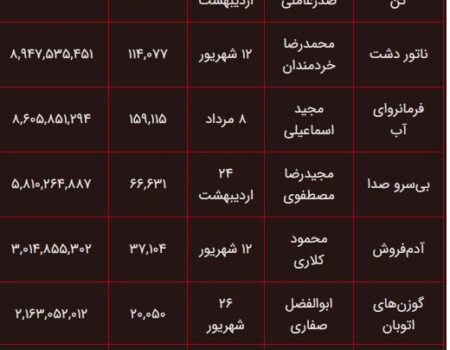 ۱۰ میلیون و ۳۶۵ هزار نفر به سینما رفتند