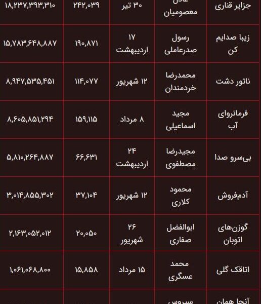 ۱۰ میلیون و ۳۶۵ هزار نفر به سینما رفتند
