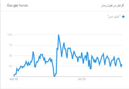 ریزش ۵۰درصدی مشتریان «عشق ابدی» در عرض پنج ماه ریزش ۵۰درصدی مشتریان «عشق ابدی» در عرض پنج ماه