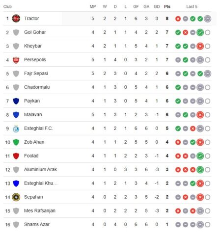 جدول لیگ برتر فوتبال ایران