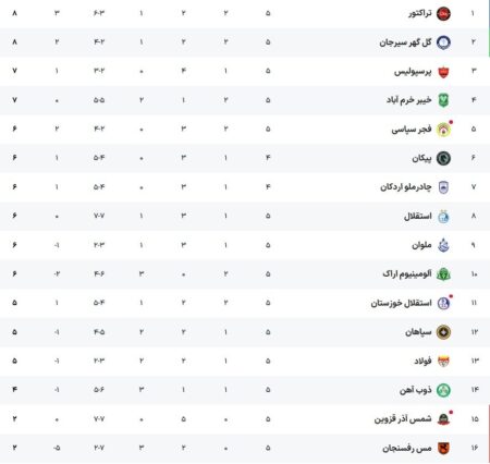 جدول لیگ برتر فوتبال ایران بعد از توقف استقلال در قزوین؛ صدر قرمز شد