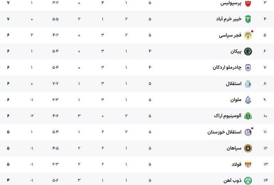جدول لیگ برتر فوتبال ایران بعد از توقف استقلال در قزوین؛ صدر قرمز شد جدول لیگ برتر فوتبال ایران بعد از توقف استقلال در قزوین؛ صدر قرمز شد
