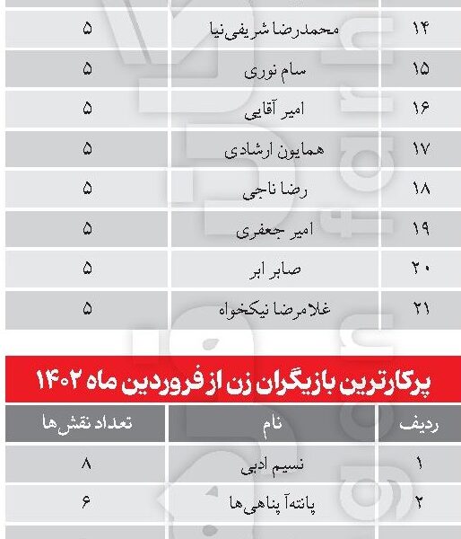 پای ثابت‌های اکران دو سال و نیم اخیر کدام بازیگران هستند؟/پژمان جمشیدی و بقیه!