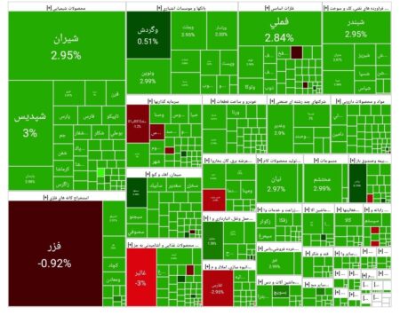 شاخص بورس امروز ۶ مهر/ رشد  ۶۱ هزار واحدی