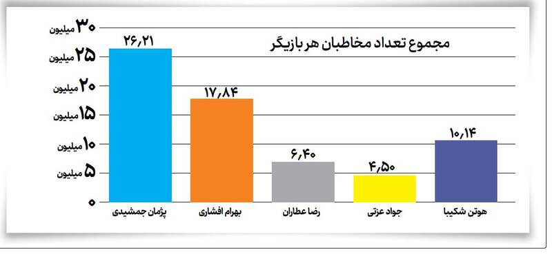 چهره اصلی سینمای تجاری ایران هر کدام چقدر در این ۵ سال مخاطب داشتهاند؟/ ستارهها سوسو میزنند