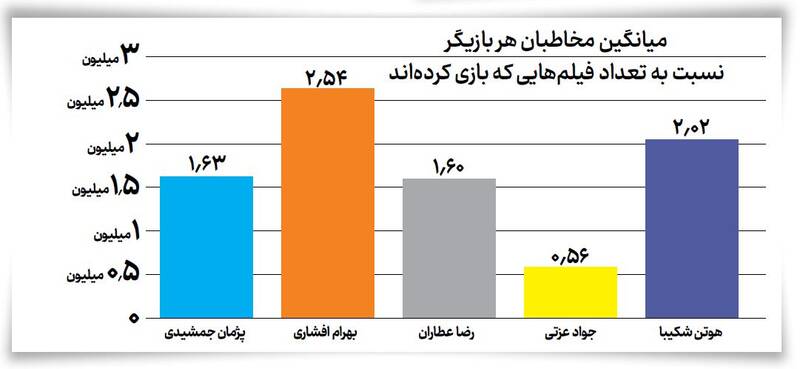 چهره اصلی سینمای تجاری ایران هر کدام چقدر در این ۵ سال مخاطب داشتهاند؟/ ستارهها سوسو میزنند