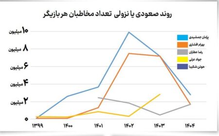 چهره اصلی سینمای تجاری ایران هر کدام چقدر در این ۵ سال مخاطب داشته‌اند؟/ ستاره‌ها سوسو می‌زنند