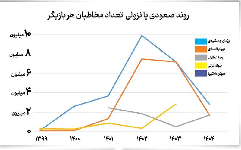 چهره اصلی سینمای تجاری ایران هر کدام چقدر در این ۵ سال مخاطب داشتهاند؟/ ستارهها سوسو میزنند چهره اصلی سینمای تجاری ایران هر کدام چقدر در این ۵ سال مخاطب داشتهاند؟/ ستارهها سوسو میزنند