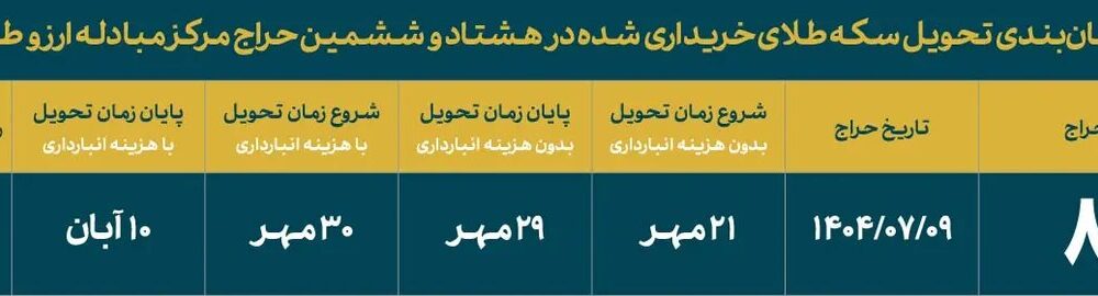 تخصیص بیش از ۴۲ هزار سکه طلا توسط بانک مرکزی در حراج هشتاد و ششم تخصیص بیش از ۴۲ هزار سکه طلا توسط بانک مرکزی در حراج هشتاد و ششم
