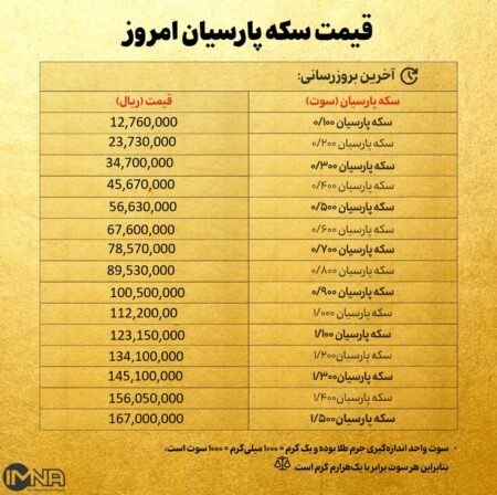قیمت سکه پارسیان امروز چهارشنبه ۱۶ مهر ۱۴۰۴ + جدول قیمت سکه پارسیان امروز چهارشنبه ۱۶ مهر ۱۴۰۴ + جدول
