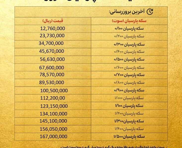 قیمت سکه پارسیان امروز چهارشنبه ۱۶ مهر ۱۴۰۴ + جدول قیمت سکه پارسیان امروز چهارشنبه ۱۶ مهر ۱۴۰۴ + جدول