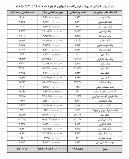 آمار بانک‌ها با بیشترین و کمترین وام ازدواج پرداختی منتشر شد