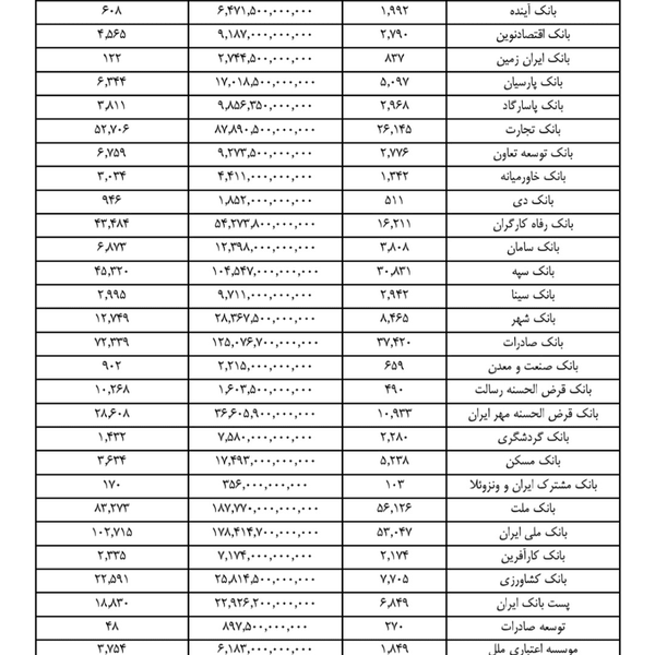 آمار بانک‌ها با بیشترین و کمترین وام ازدواج پرداختی منتشر شد