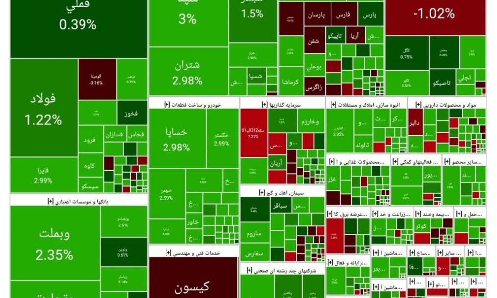 شاخص بورس امروز ۱۹ مهر/ رشد ۲۴ هزار واحدی شاخص بورس امروز ۱۹ مهر/ رشد ۲۴ هزار واحدی