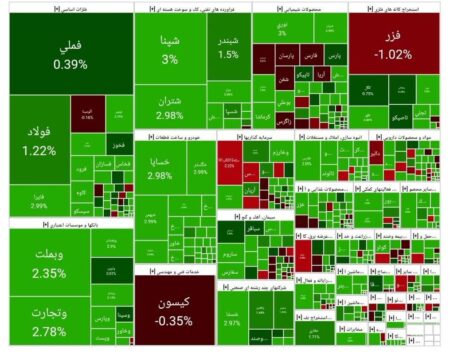 شاخص بورس امروز ۱۹ مهر/ رشد ۲۴ هزار واحدی شاخص بورس امروز ۱۹ مهر/ رشد ۲۴ هزار واحدی