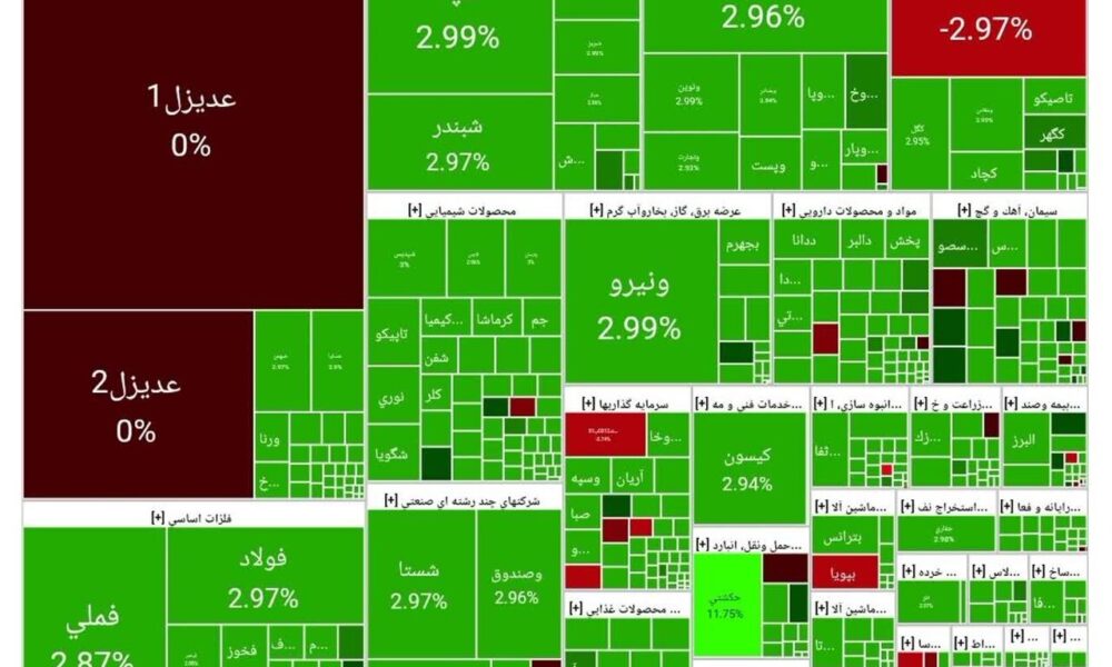 شاخص بورس امروز ۲۰ مهر/ رشد ۶۸ هزار واحدی شاخص بورس امروز ۲۰ مهر/ رشد ۶۸ هزار واحدی