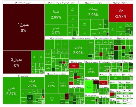 شاخص بورس امروز ۲۰  مهر/ رشد ۶۸ هزار واحدی