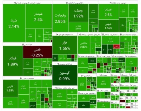 بورس امروز ۲۱ مهر ۱۴۰۴ + شاخص و نمای بازار بورس امروز ۲۱ مهر ۱۴۰۴ + شاخص و نمای بازار