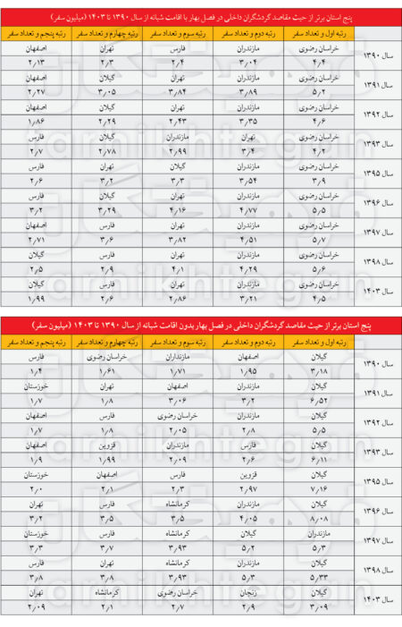 مقصد اول و دوم مسافرت ایرانی‌ها کجاست؟ / فقط ۳ درصد مردم هواپیما سوار می‌شوند!