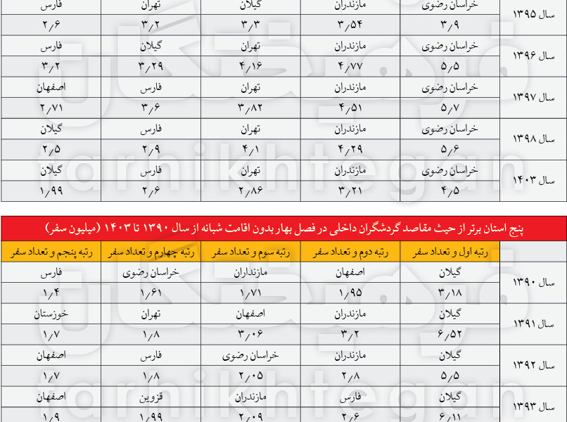 مقصد اول و دوم مسافرت ایرانی‌ها کجاست؟ / فقط ۳ درصد مردم هواپیما سوار می‌شوند!