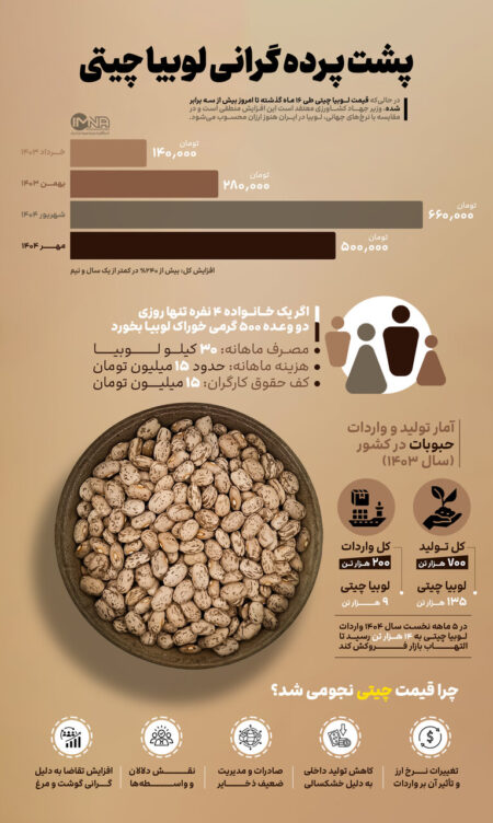 لوبیا چیتی و پشت پرده گرانی آن لوبیا چیتی و پشت پرده گرانی آن