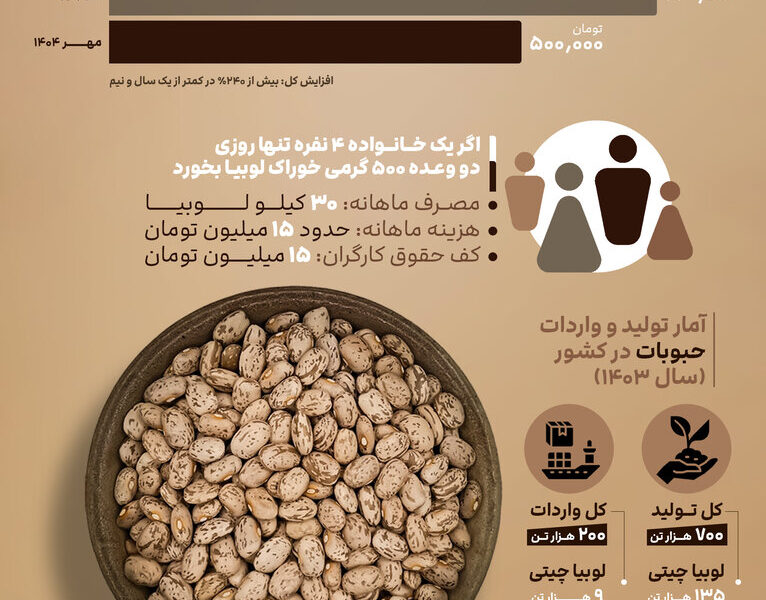 لوبیا چیتی و پشت پرده گرانی آن لوبیا چیتی و پشت پرده گرانی آن