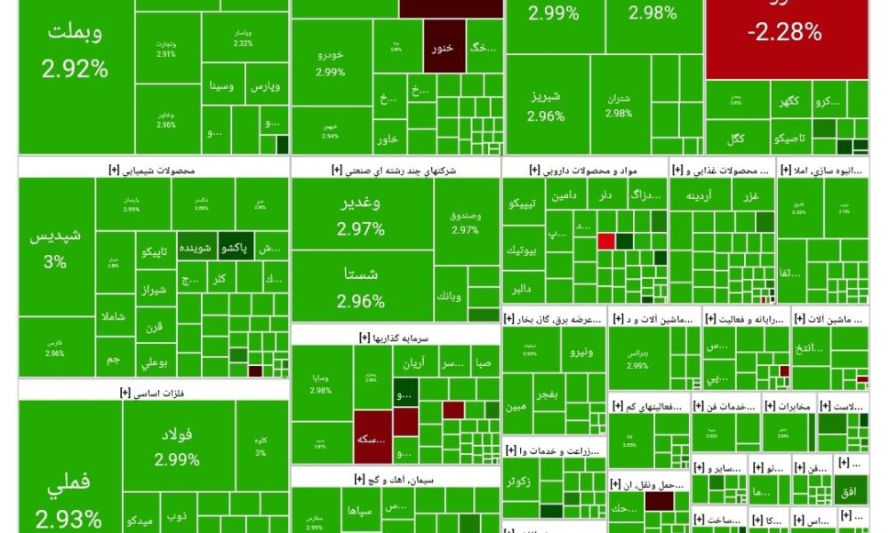 شاخص بورس امروز ۲۶ مهر/ رشد ۷۴  هزار واحدی