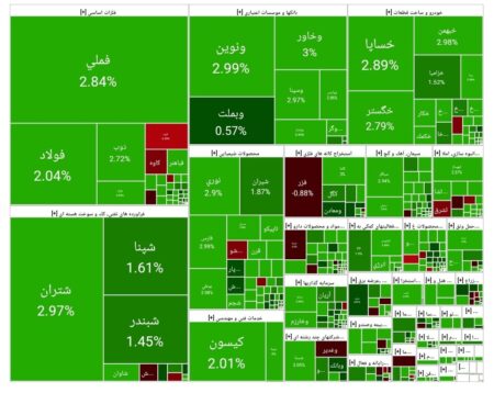 بورس امروز ۲۷ مهر ۱۴۰۴ + شاخص و نمای بازار