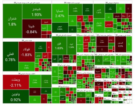 شاخص بورس امروز ۲۷ مهر/ رشد ۳۸ هزار واحدی