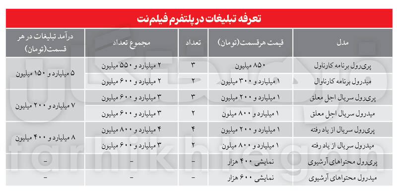 هر ثانیه تبلیغ در سریال‌های پلتفرم‌ها می‌تواند تا ۱۷۰ میلیون/ پلتفرم‌ها پول پارو می‌کنند