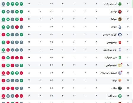 جدول لیگ‌برتر فوتبال ایران را با صدرنشینی استقلال ببینید