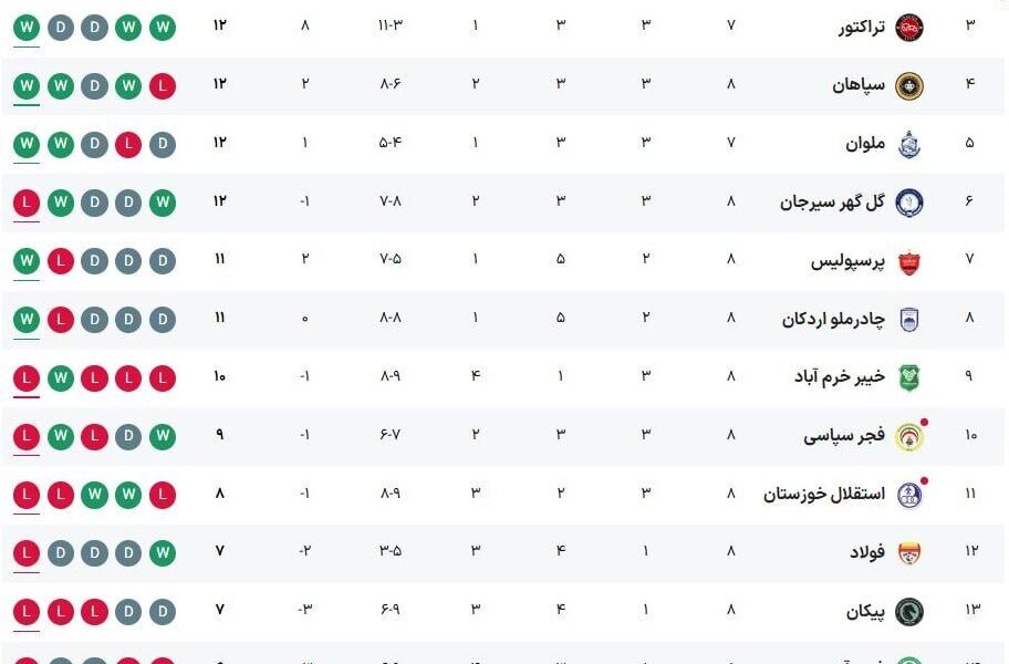 جدول لیگ‌برتر فوتبال ایران را با صدرنشینی استقلال ببینید
