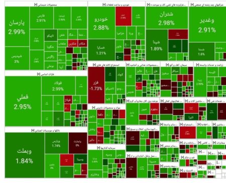شاخص بورس امروز ۵ آبان/ رشد ۴۳ هزار واحدی