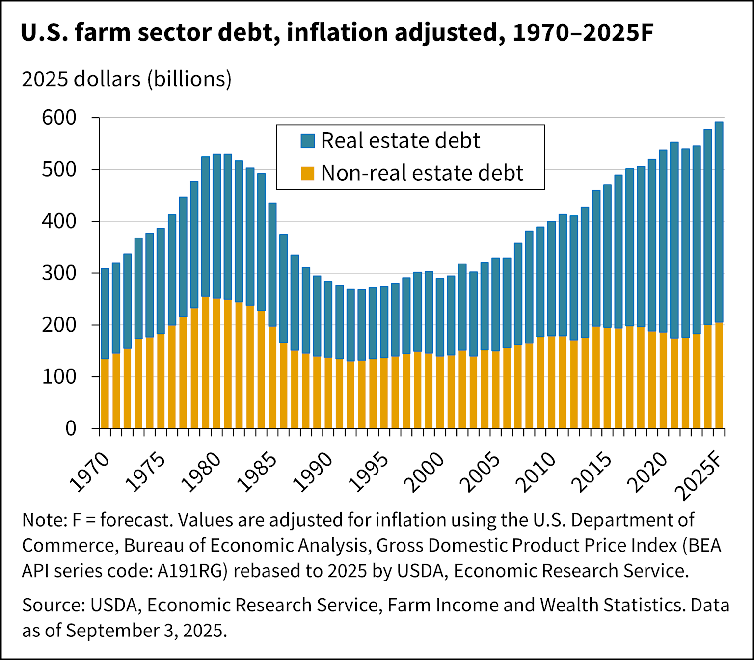 U.S. farm sector debt including real estate and non-real estate debt from 1970 to a forecast in 2025, adjusted for inflation