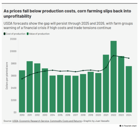 US corn farming costs surpass production value, signaling financial losses and unprofitability from 2021 onward with USDA forecasts of continued challenges