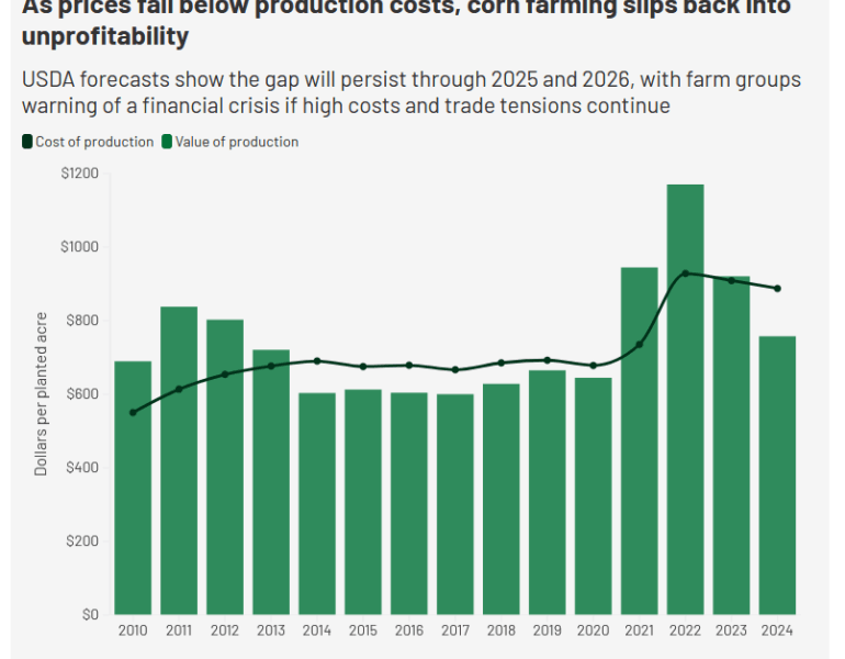 US corn farming costs surpass production value, signaling financial losses and unprofitability from 2021 onward with USDA forecasts of continued challenges