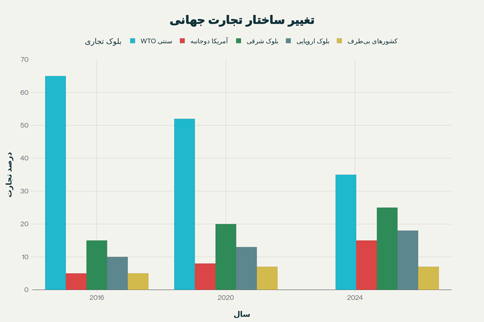 سیاست‌های جهان‌زدایی ترامپ و گذار به نظم تجاری بلوک‌محور
