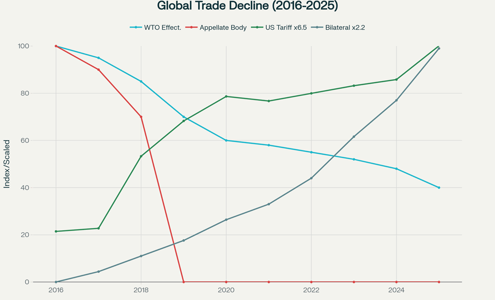 سیاست‌های جهان‌زدایی ترامپ و گذار به نظم تجاری بلوک‌محور