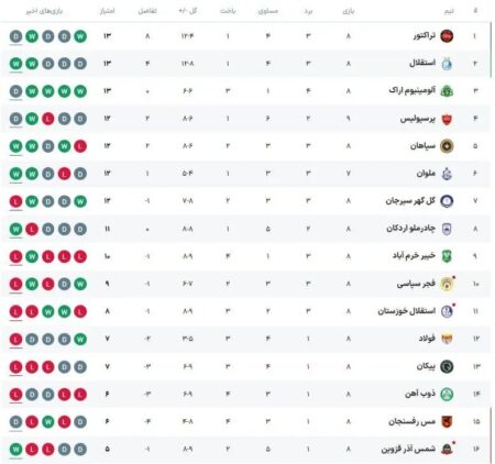 جدول لیگ ایران پس از تساوی پرسپولیس و تراکتور