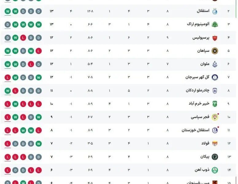 جدول لیگ ایران پس از تساوی پرسپولیس و تراکتور