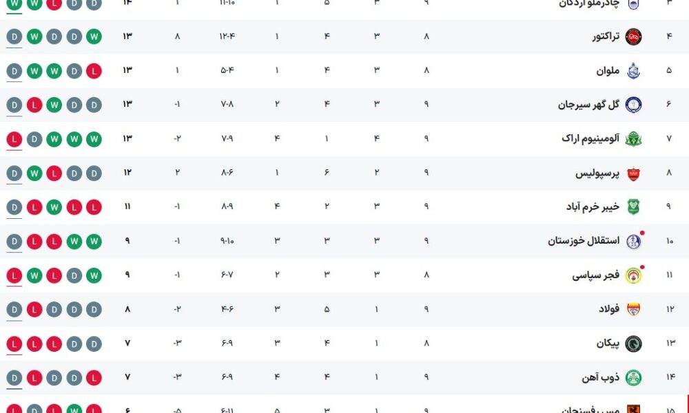 جدول لیگ برتر فوتبال ایران پس از بازی‌های امروز