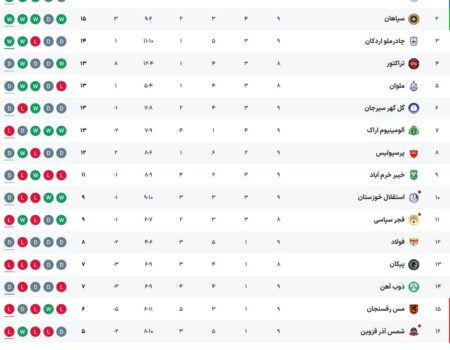 جدول لیگ برتر فوتبال ایران پس از بازی‌های امروز